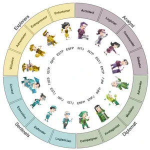 Gaes !!! Ini Dia 16 Klasifikasi Kepribadian Menurut MBTI!