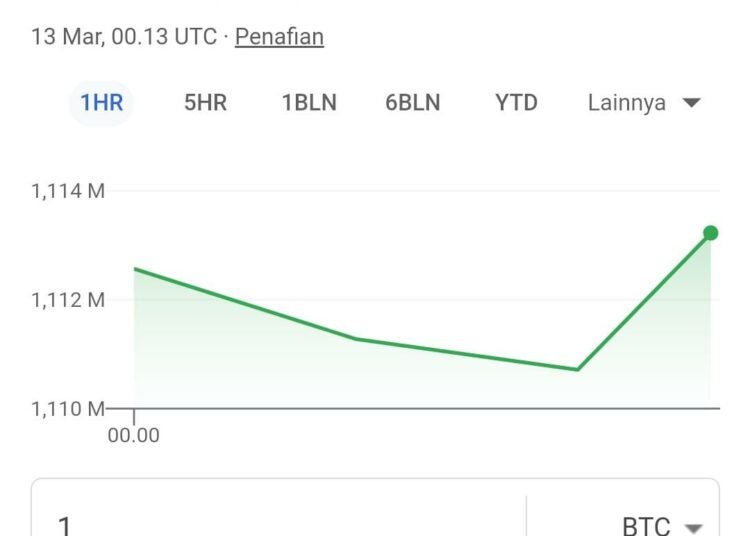 Nilai Bitcoin (BTC) kian menguat hingga Aset digital mencetak rekor harga tertinggi sepanjang masa.