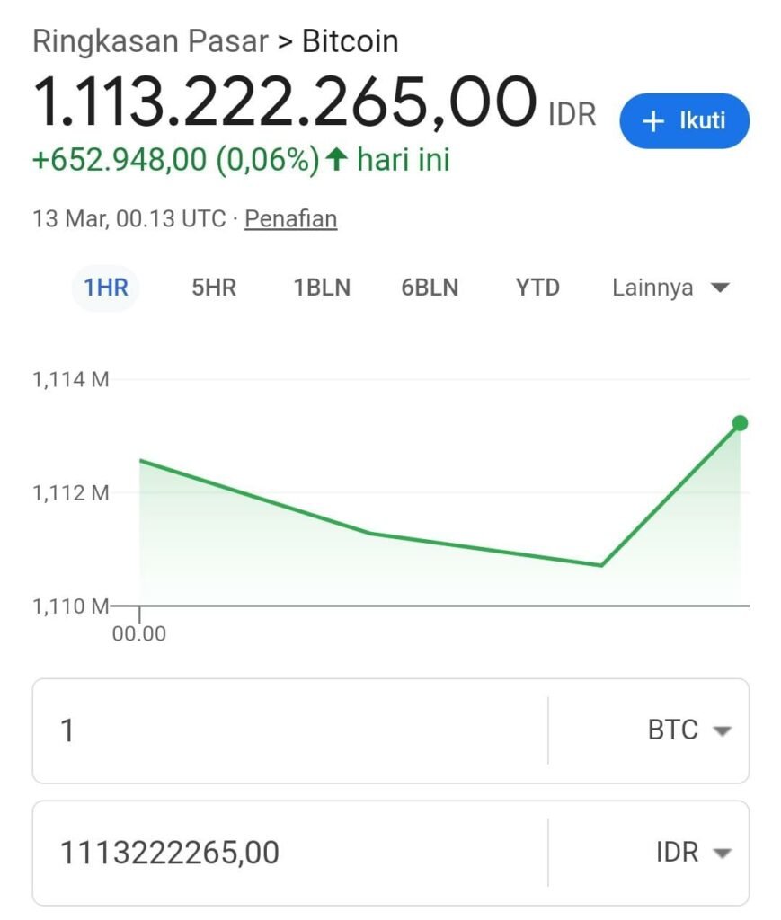 Gaes !!! Nilai Bitcoin Tak Terbendung