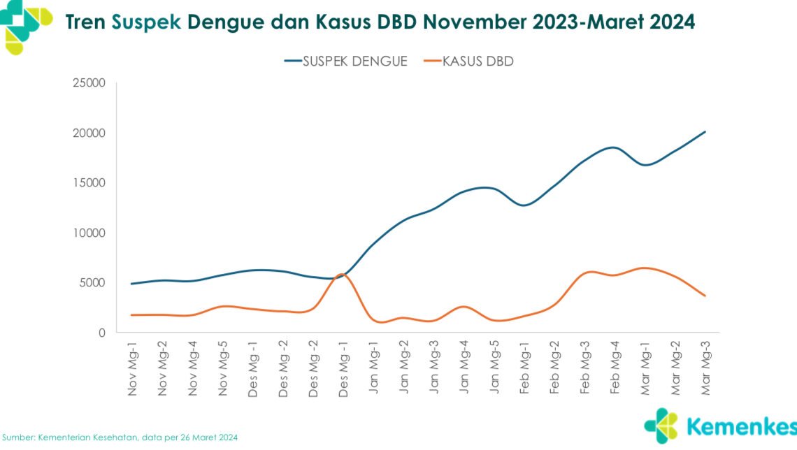 Kasus DBD Dengue Mengalami Tren Pertambahan