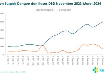 Kasus DBD Dengue Mengalami Tren Pertambahan