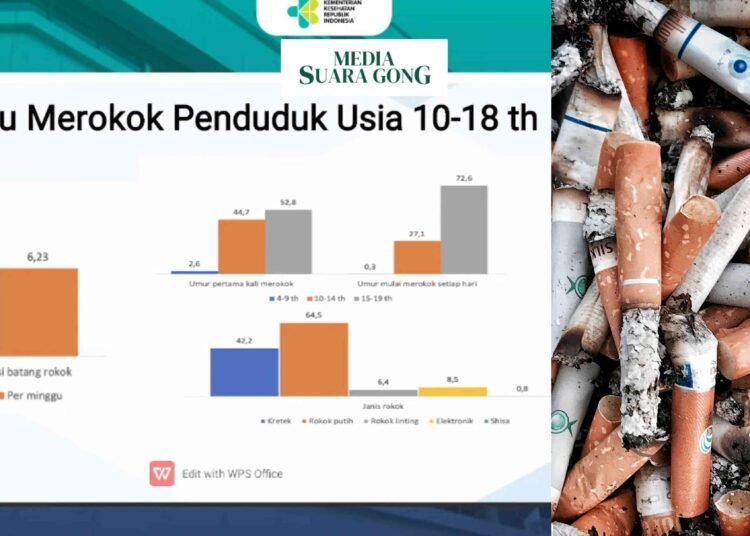 Tercatat ada 70 Juta Perokok Aktif di Indonesia, beberapa diantaranya Anak