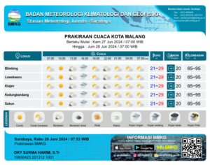 Gaes !!! Perkiraan Cuaca Kota Malang 27 Juni 2024