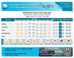 Gaes !!! Perkiraan Cuaca Kota Malang 26 Juni 2024