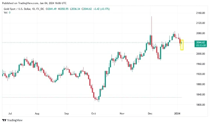 Investasi Emas Mengalami Penurunan (Media Suaragong)