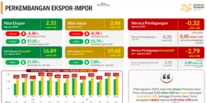 Gaes !!! Ekspor Provinsi Jawa Timur Agustus 2024 Mencapai 2,33 Miliar Dolar AS