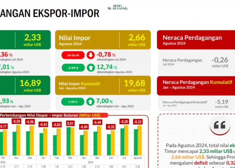 BPS Jatim melaporkan bahwa nilai ekspor Provinsi Jawa Timur (Jatim) pada Agustus 2024 mencapai 2,33 miliar Dolar AS