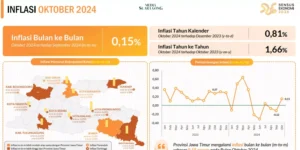 Gaes !!! Jawa Timur Alami Inflasi 0,15 Persen pada Oktober 2024