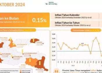 Badan Pusat Statistik (BPS) Jawa Timur mencatat bahwa pada Oktober 2024, Provinsi Jawa Timur mengalami inflasi sebesar 0,15 persen.