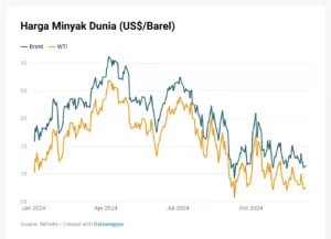 Harga Minyak Dunia (US$/Barel)