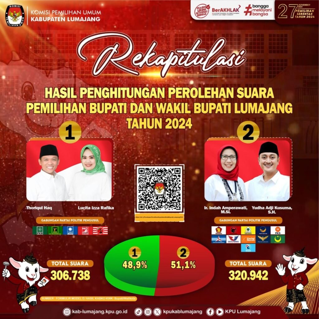 pengumuman hasil rekapitulasi pilkada lumajang