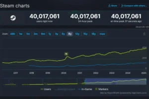 Steam Capai 40 Juta Pengguna Online Secara Bersamaan