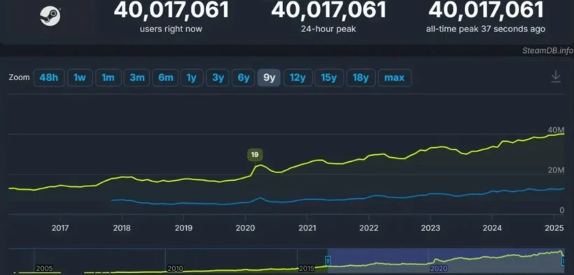 Steam Capai 40 Juta Pengguna Online Secara Bersamaan