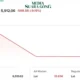 Bursa Efek Indonesia (BEI) menerapkan trading halt atau penghentian sementara perdagangan saham selama 30 menit pada Selasa (8/4/2025). Hal ini disebabkan oleh penurunan drastis Indeks Harga Saham Gabungan (IHSG) yang mencapai 9,19 persen