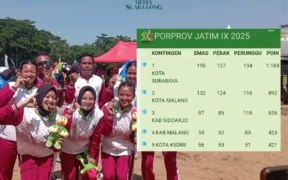 Kabupaten Malang berhasil menempati posisi ke- 4 secara keseluruhan di Porprov Jatim 2025, Selisih 1 poin dari Kota Kediri di posisi ke- 5.
