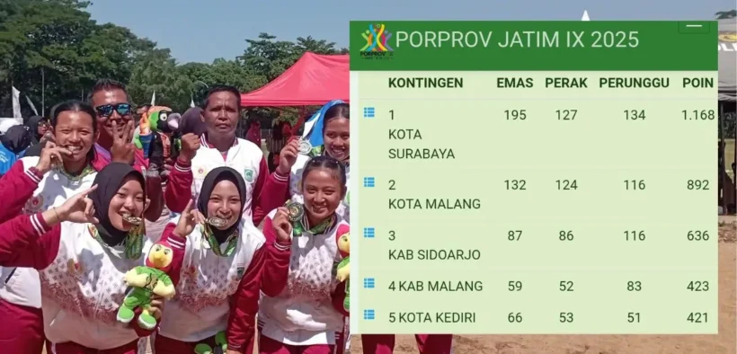 Kabupaten Malang berhasil menempati posisi ke- 4 secara keseluruhan di Porprov Jatim 2025, Selisih 1 poin dari Kota Kediri di posisi ke- 5.