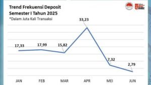 PPATK Klaim Deposit Judol Turun 70% Imbas Aturannya
