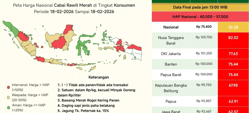 Menjelang bulan suci Ramadan 1446 Hijriah, harga sejumlah bahan pangan di Indonesia mulai menunjukkan tren penurunan.