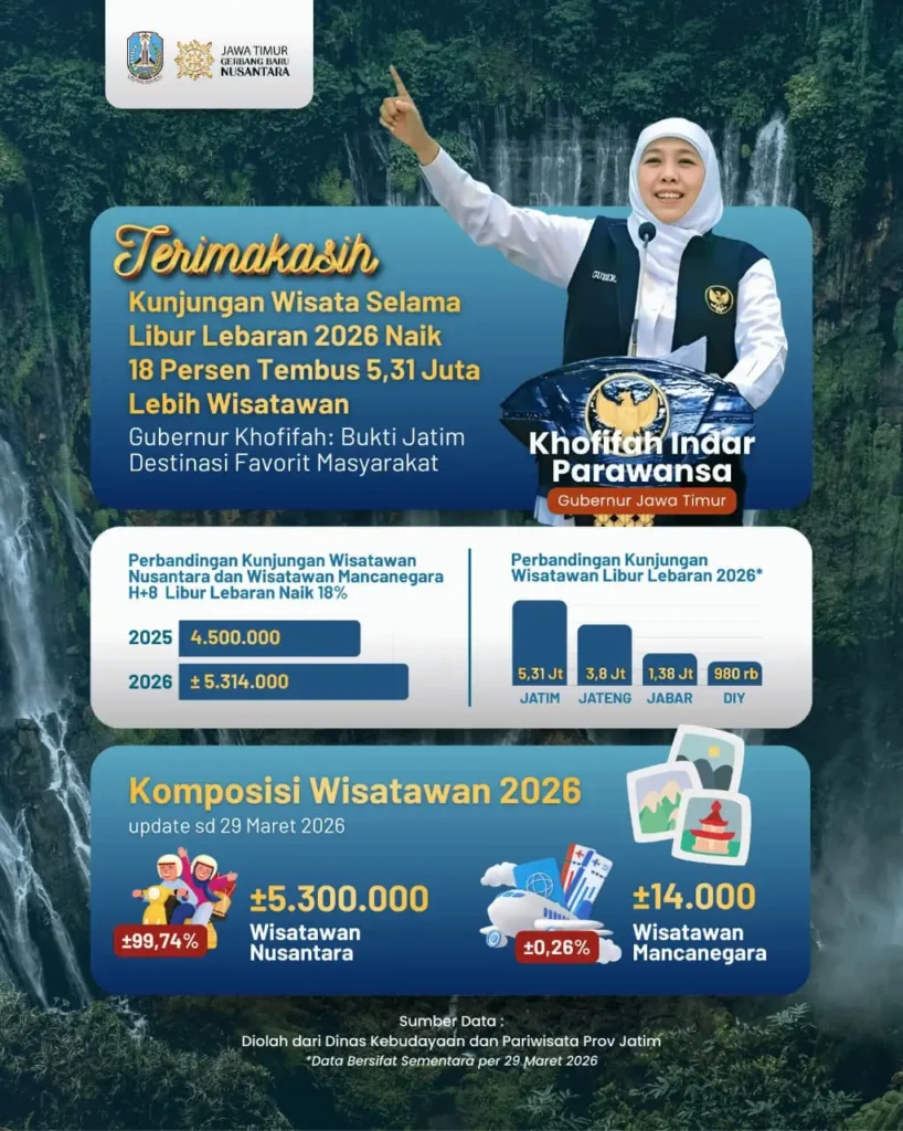 Gubernur Jawa Timur, Khofifah Indar Parawansa, menyebut lonjakan ini sebagai sinyal kuat kalau pariwisata Jatim makin dilirik