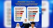 Jatim Kembali Terbanyak Lolos SNBP 2026 : 7 Tahun Berturut-turut Juara