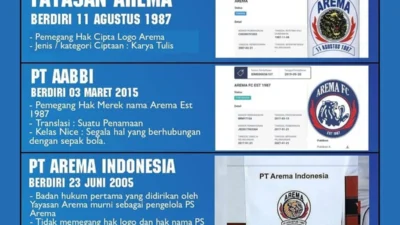 Polemik pendaftaran logo Singo Edan Bertindik memicu gugatan Arek Malang, tak sekadar soal merek dagang, tetapi juga menyangkut identitas