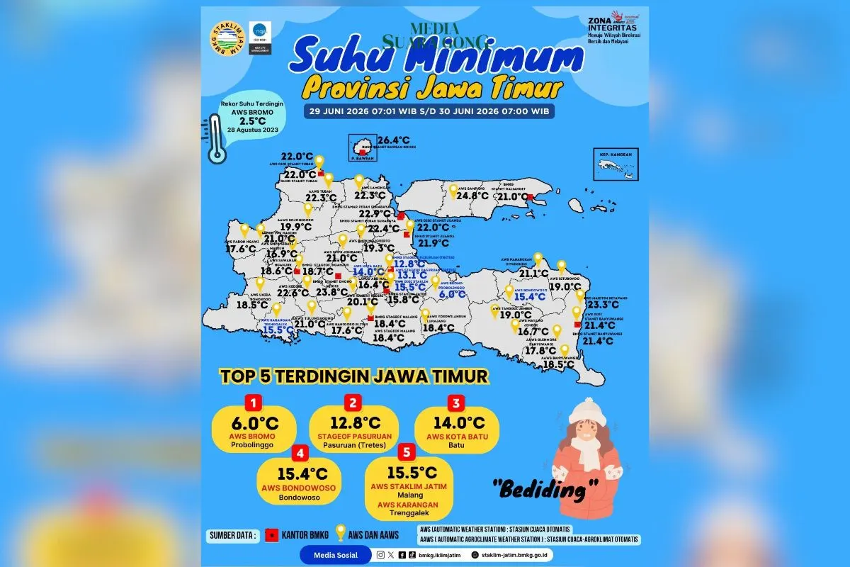 Hawa dingin alias fenomena "Bediding" di Jawa Timur (Jatim) tampaknya makin meresahkan dompet para pencari kehangatan nih, Nawak.